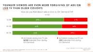 Ad tolerance rises among younger viewers.
