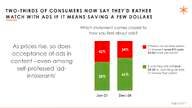 Hub's data shows that viewers are more tolerant of ads than ever before.