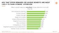 Including rewards for watching ads would get more attention from customers than any other factor.