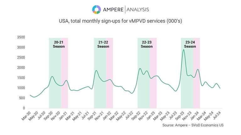 Ampere measured a 77% spike in vMVPD signups at the start of last year's football season.