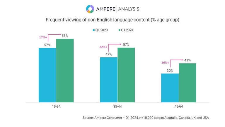 Ampere's data shows that the willingness to watch non-English titles is growing outside the United States.