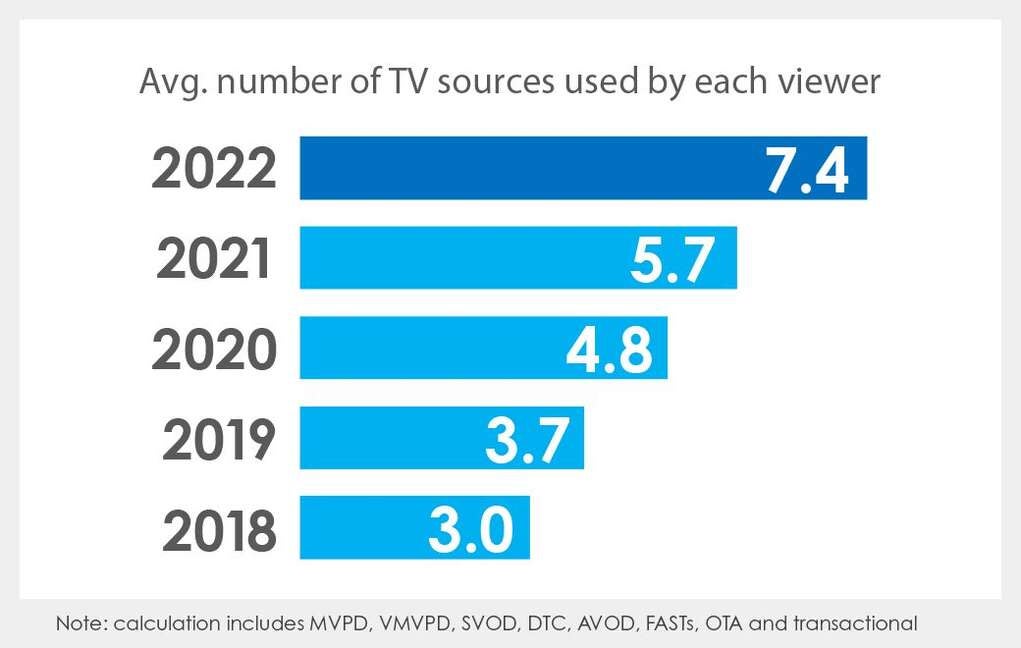 Biggest Challenge For Streaming Services Is Consumer Retention