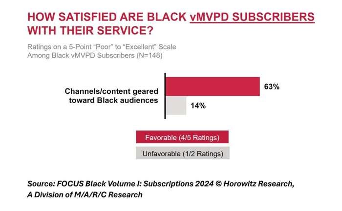 Black viewers are highly satisfied with the Black-focused content they find on live TV streaming services.