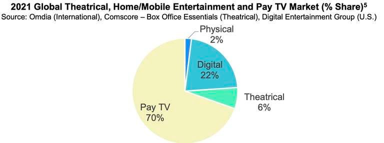 Box Office Sales Improved in 2021, Streaming Still King with Almost 180  Original Films Exclusively Online – The Streamable