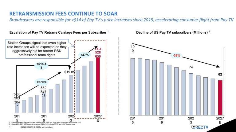 Retransmission TV fee graphs