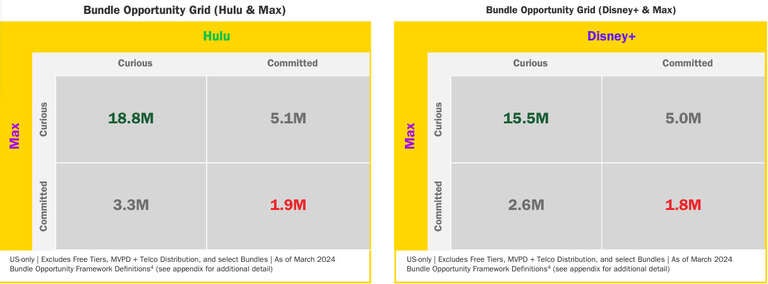 Disney+ and Hulu have large proportions of overlap of curious customers with Max, which is good news for their forthcoming bundle.