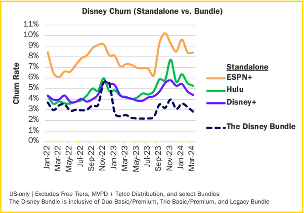 The Disney Bundle can reduce churn for all of its member services, but especially for ESPN+.