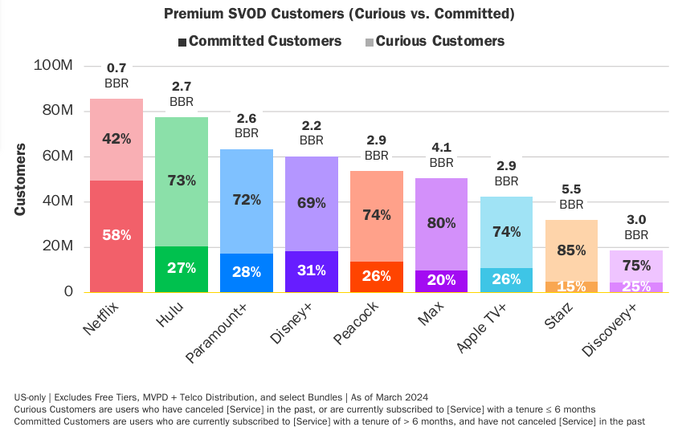 Most streamers have many more curious than committed customers, meaning they could all benefit from bundles.