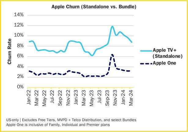 The Apple One bundle has had a marked effect on Apple TV+ churn.