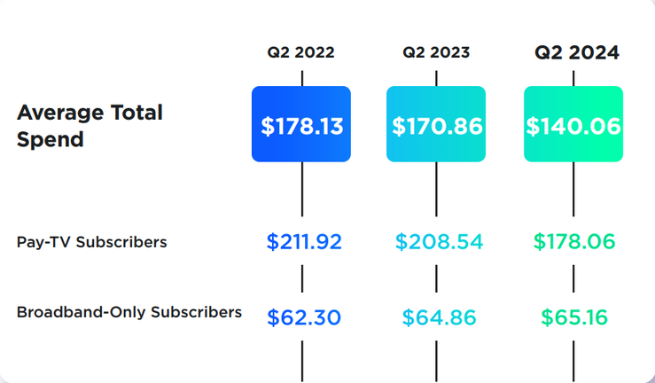 Pay-TV subscribers are spending less on TV every month, but broadband-only customers are paying more and more.