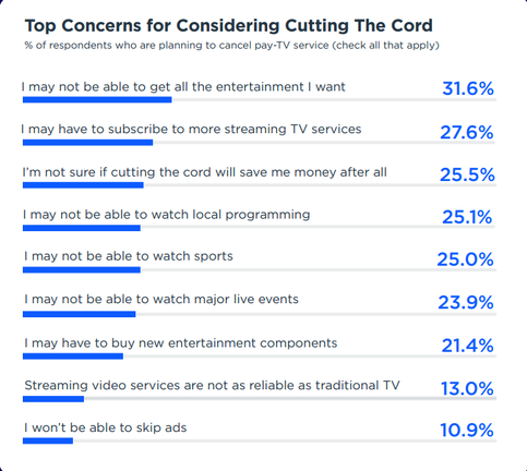 Despite the relatively high cost, some viewers are still worried about leaving their cable or satellite plan behind.