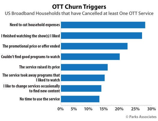 OTT Churn Triggers graph