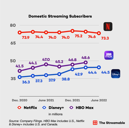 Disney Streaming Services Eclipse Netflix In Total Subscriptions The Streamable
