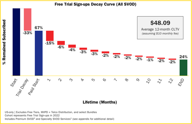 Free trial subscribers don't stick with streaming services at nearly the same rate as full-price ones do.