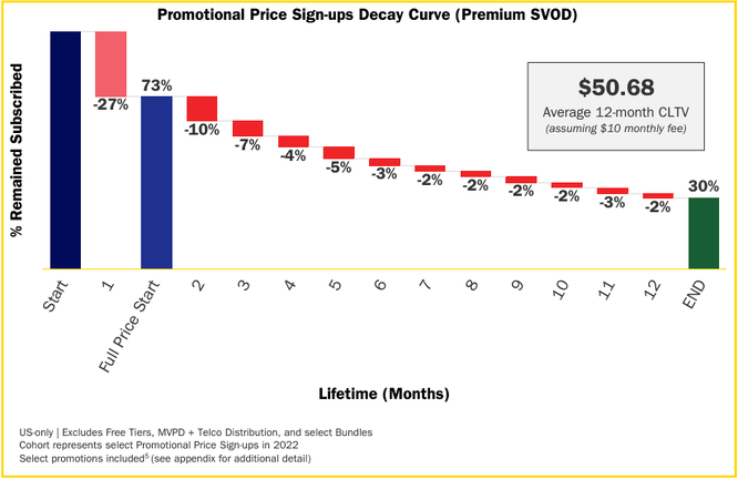 Promo price subscribers are not as likely as full-price ones to stay with a streamer for one year.