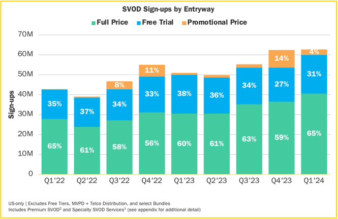 Full price streaming subscriptions continue to be the most popular method of grabbing a new streaming service.
