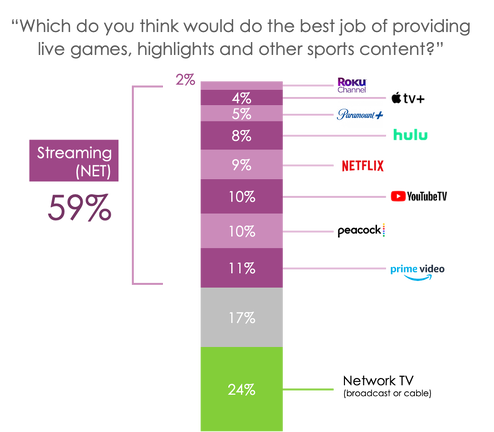 Streamers are growing their share of sports rights, but many fans still think of linear sources as the best way to watch.