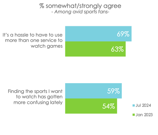 A majority of fans thinks it's confusing to find sports events on multiple platforms.