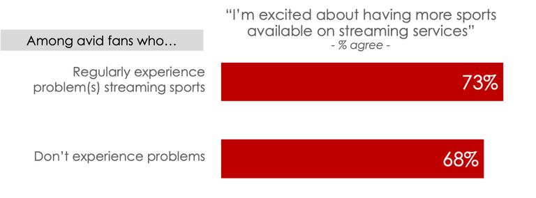 Even sports fans who have a hard time watching via streaming because of tech problems are excited for more sports streaming options.
