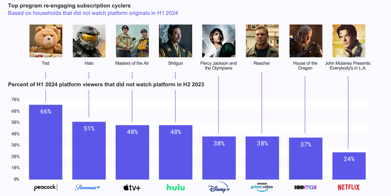 Marquee originals can bring viewers back to streaming services after they've canceled.