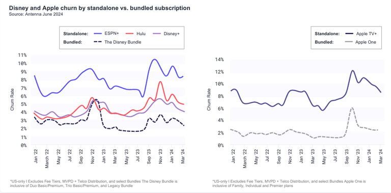 Bundles can bring down cancelation rates sharply, as Samba's report demonstrates.