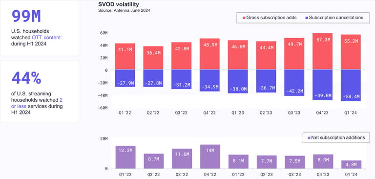 Gross streaming subscriptions are rising, but net subscriptions are falling, showing that cycling has become a way of life for many consumers.