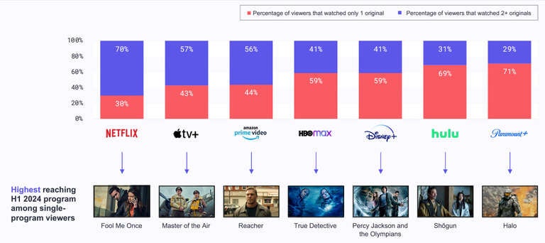 Most streamers saw the majority of customers sign up to watch one original title, then cancel before watching another this year.