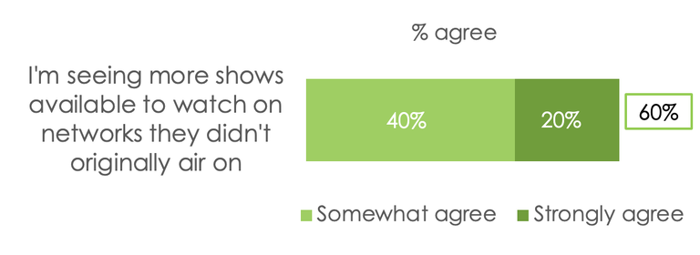 More viewers are noticing the expanded availability of some shows and movies.