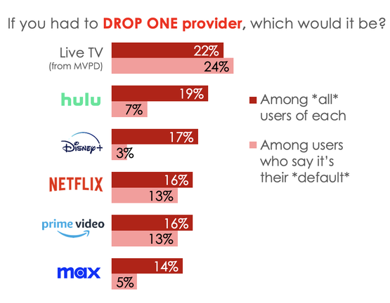 Netflix and other streamers command good customer loyalty as opposed to cable.