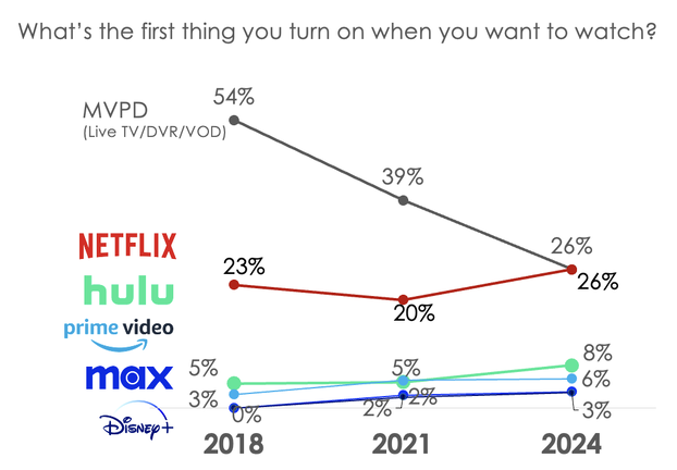 Netflix ties cable as the most-chosen video source to be turned on first by viewers.