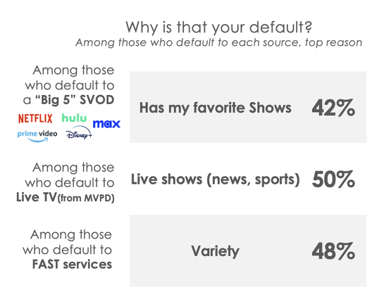 Viewers pick the sources they default to first for a variety of reasons