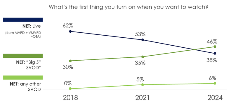 For the first time in the history of Hub's tracking, streaming sources have surpassed live TV as the top destination when viewers turn on their sets.