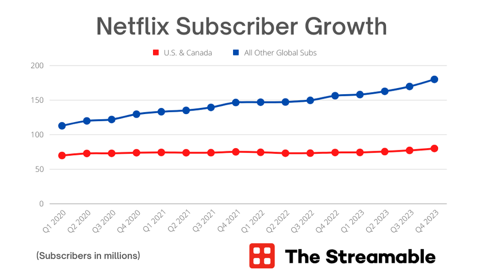 Netflix Adds 13.12 Million Subscribers Due to Password-Sharing Rules ...