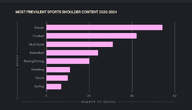Soccer and football are the two most popular sports to craft shoulder programming around.