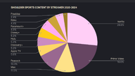Netflix and Prime Video are clear leaders in sports shoulder programming according to Luminate.