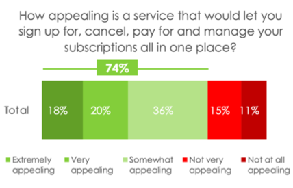 Customers crave a service that lets them cut through the app-hopping and get to streaming faster.