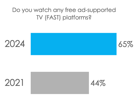 More and more viewers now watch free TV on ad-supported services.