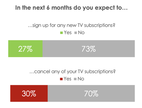 The number of customers who will subscribe to a service and the number who will cancel in the next six months are almost equal.