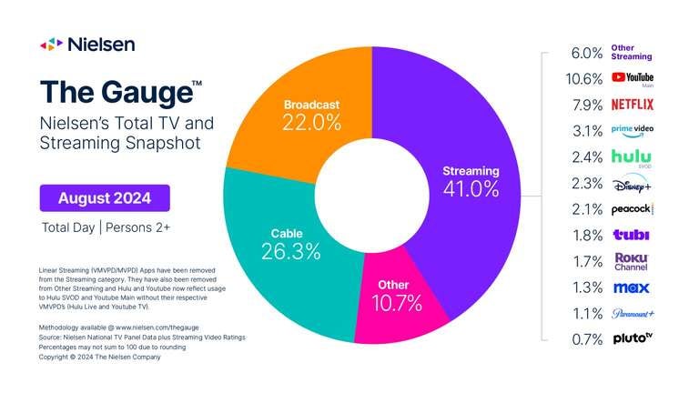 Nielsen recorded a healthy jump in broadcast TV's share of total viewing thanks to the Olympics.