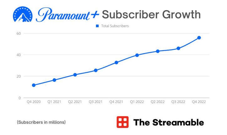 Paramount+ Hits 56 Million Subscribers, Pluto TV Reaches Nearly 79 Million