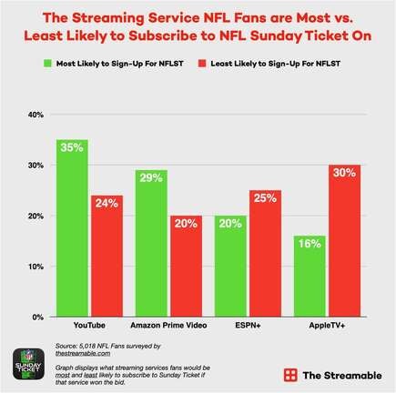 Report: Apple the “most likely” winner of Sunday Ticket rights, at