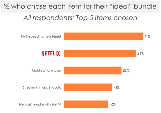 Hub's data shows Netflix could be the centerpiece of many streaming and entertainment bundles in the future.