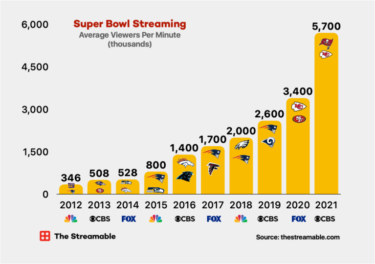 Super Bowl LV on CBS Sets New Streaming Record With 5.7 Million Average