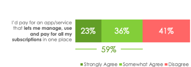 Customers will pay for a streaming platform that aggregates services well