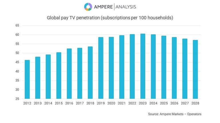 A graph from Ampere Analysis which shows pay-TV penetration forecasts for the coming years.