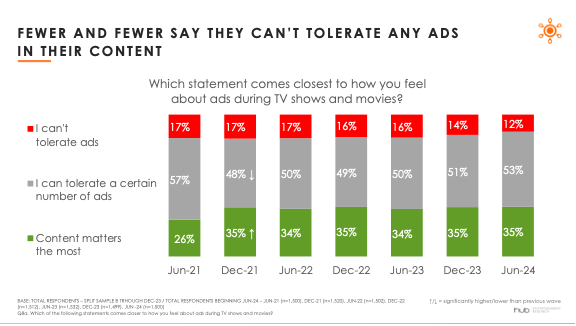 Hub found an uptick in the number of customers who say content matters more than ads on streaming services.