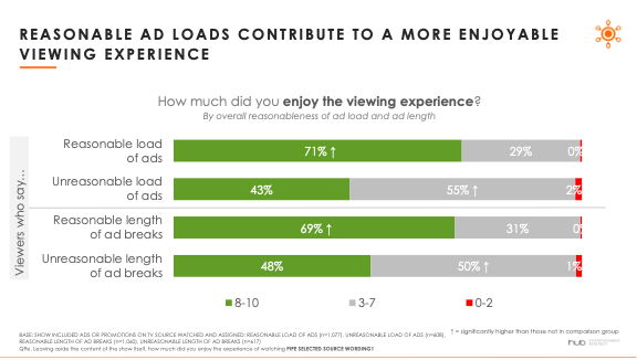 unsurprisingly, shorter ad breaks are better in the eyes of streaming audiences.