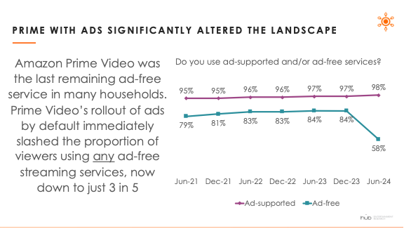 The launch of an ad plan on Prime Video has had a big effect on the market overall.