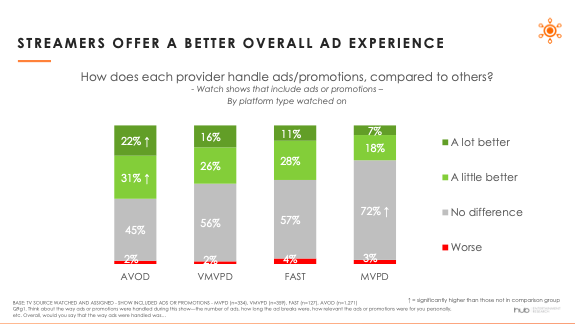 Hub's data shows that streamers do a better job with ad experiences than other platforms.