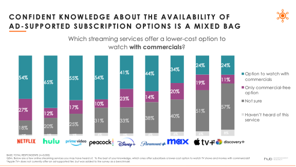 Many streaming services still have work to do to raise awareness about the availability of ad plans.